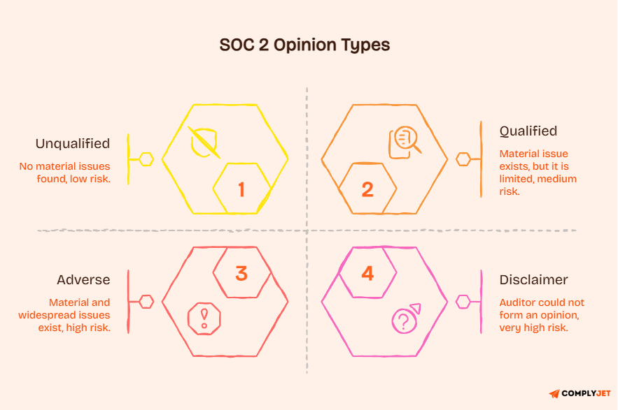 The SOC 2 opinion types matrix showing unqualified, qualified, adverse, and disclaimer risk levels