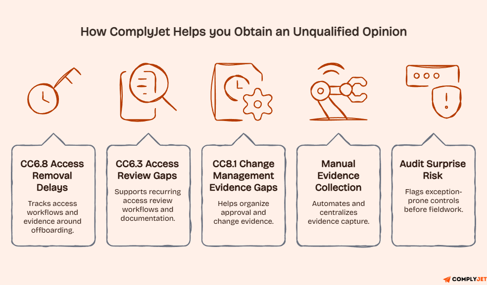 Cards showing how ComplyJet helps you obtain an unqualified opinion