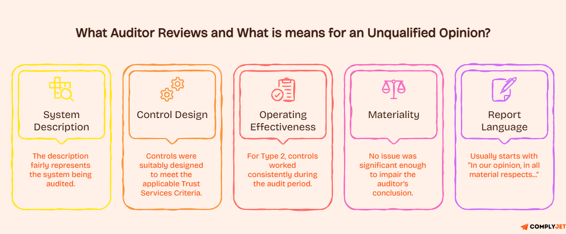 Auditor review cards showing system description, control design, effectiveness, materiality, and report language