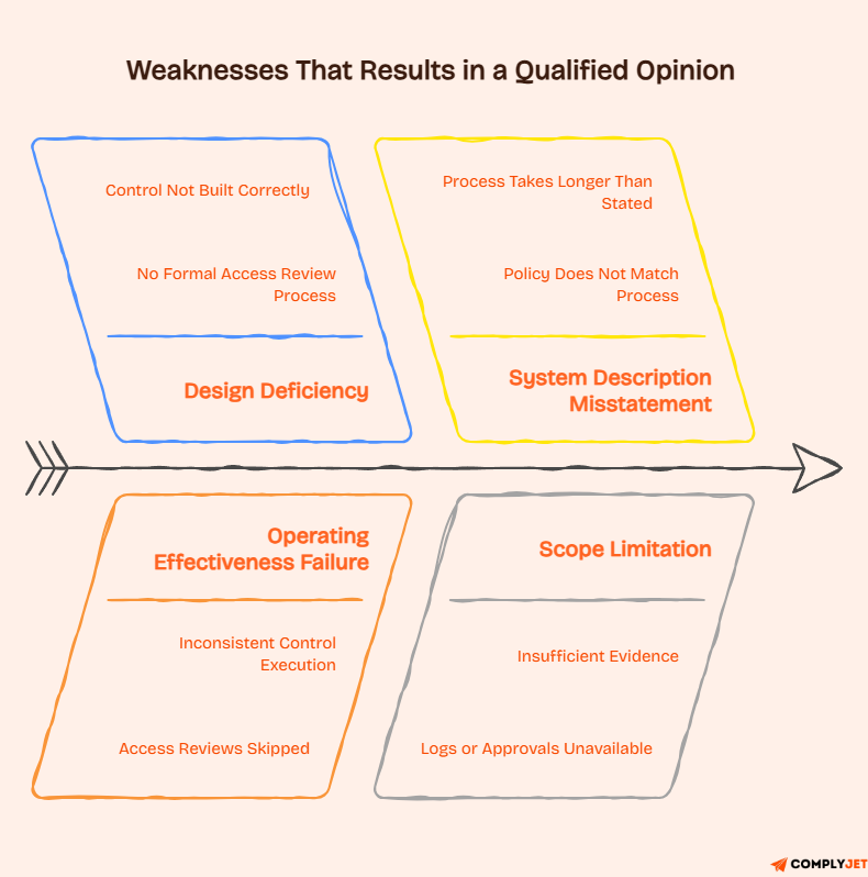 Qualified opinion causes showing design deficiency, process mismatch, operating failure, and scope limitation