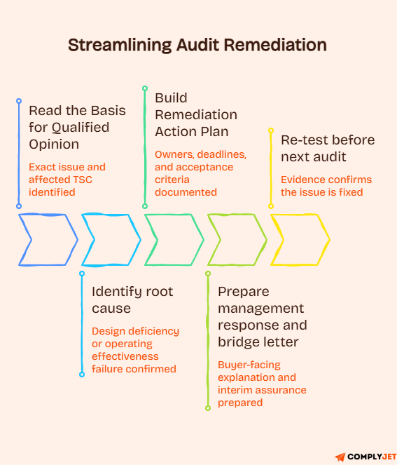 Audit remediation flow showing basis review, root cause, response, bridge letter, and re-test steps