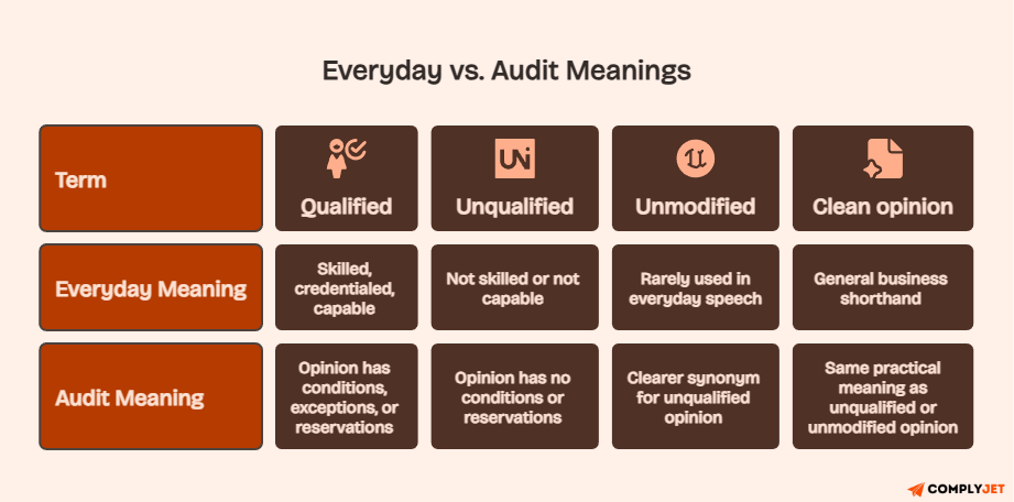 Audit meaning table comparing qualified, unqualified, unmodified, and clean opinion terms