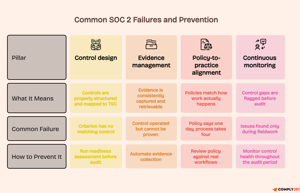 Table showing common SOC 2 audit failures & prevention strategies