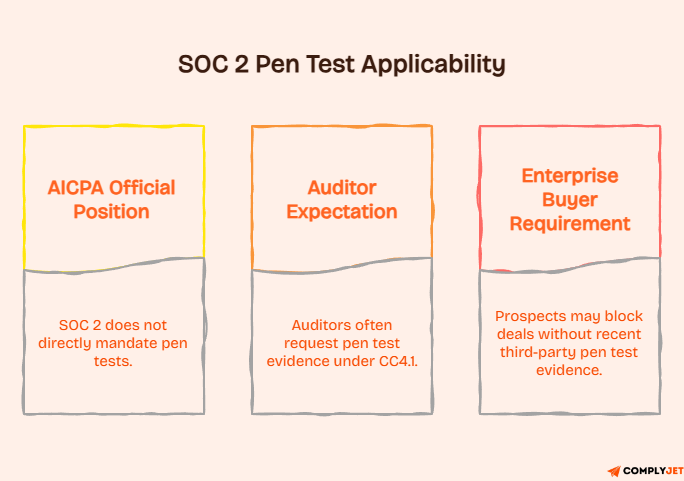 Three-column chart showing AICPA, auditor, and buyer expectations for SOC 2 pen test applicability