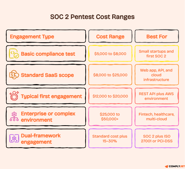 Cost table showing SOC 2 pentest ranges by engagement type from basic testing to dual-framework scope