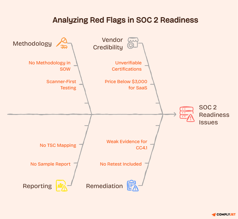 Fishbone diagram showing vendor, methodology, reporting, and remediation red flags in SOC 2 readiness
