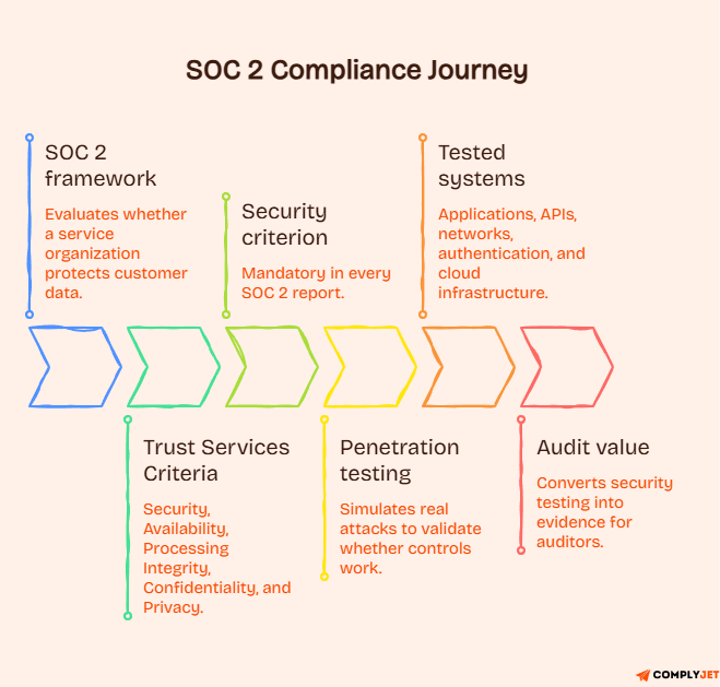 SOC 2 compliance journey showing framework, criteria, security criterion, tested systems, and audit value