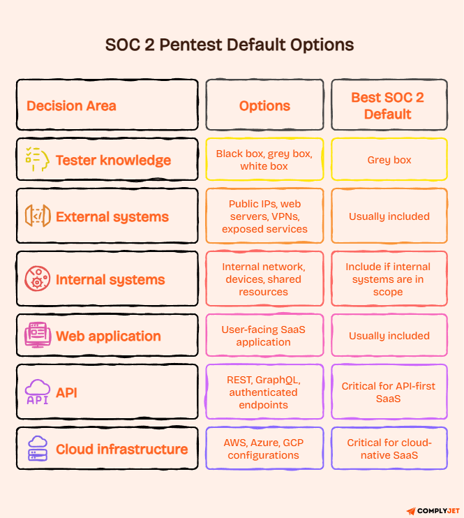 Pen test scope table showing tester knowledge, external systems, APIs, cloud infrastructure, and best defaults