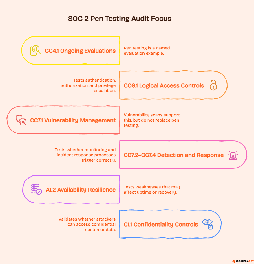 SOC 2 penetration testing mapped to CC4.1, CC6.1, CC7.1, A1.2, and C1.1 audit criteria