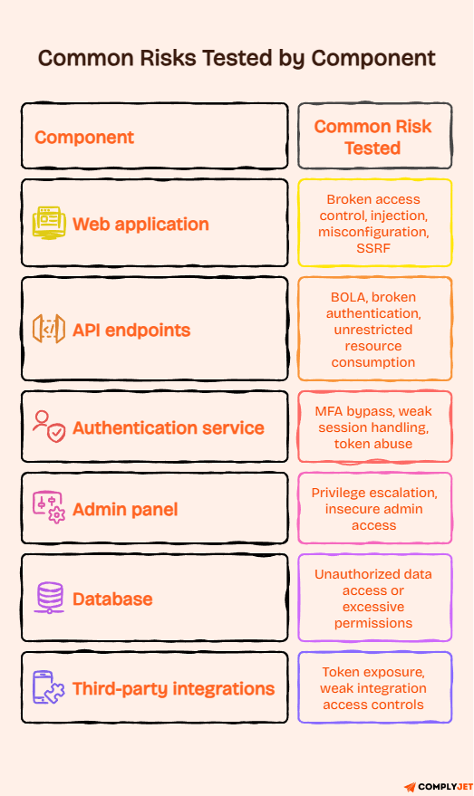 SaaS component table showing common risks tested across web apps, APIs, auth, admin, database, and integrations