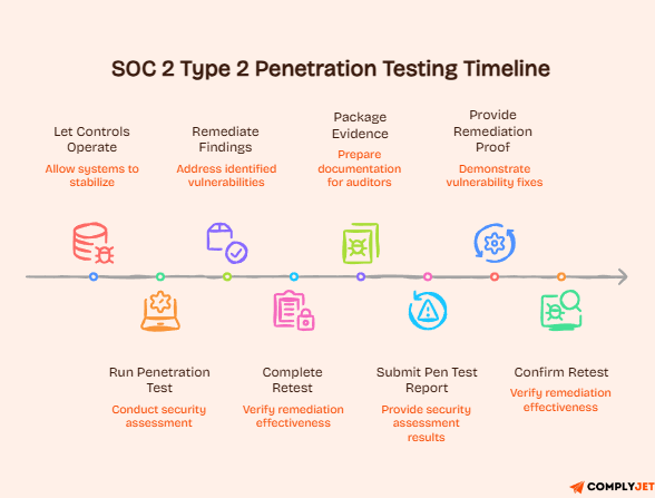 Type 2 audit timeline showing testing, remediation, evidence packaging, and retest confirmation steps