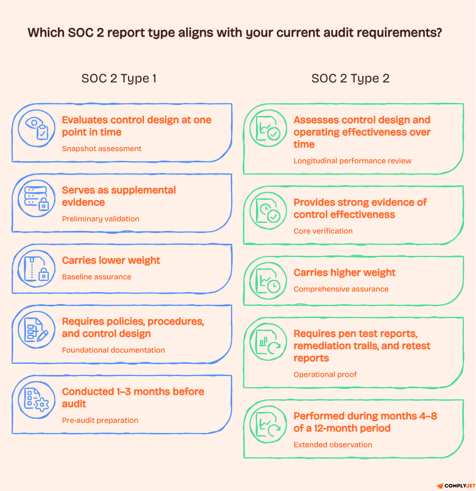 Side-by-side SOC 2 Type 1 and Type 2 comparison showing audit focus, evidence weight, and timing