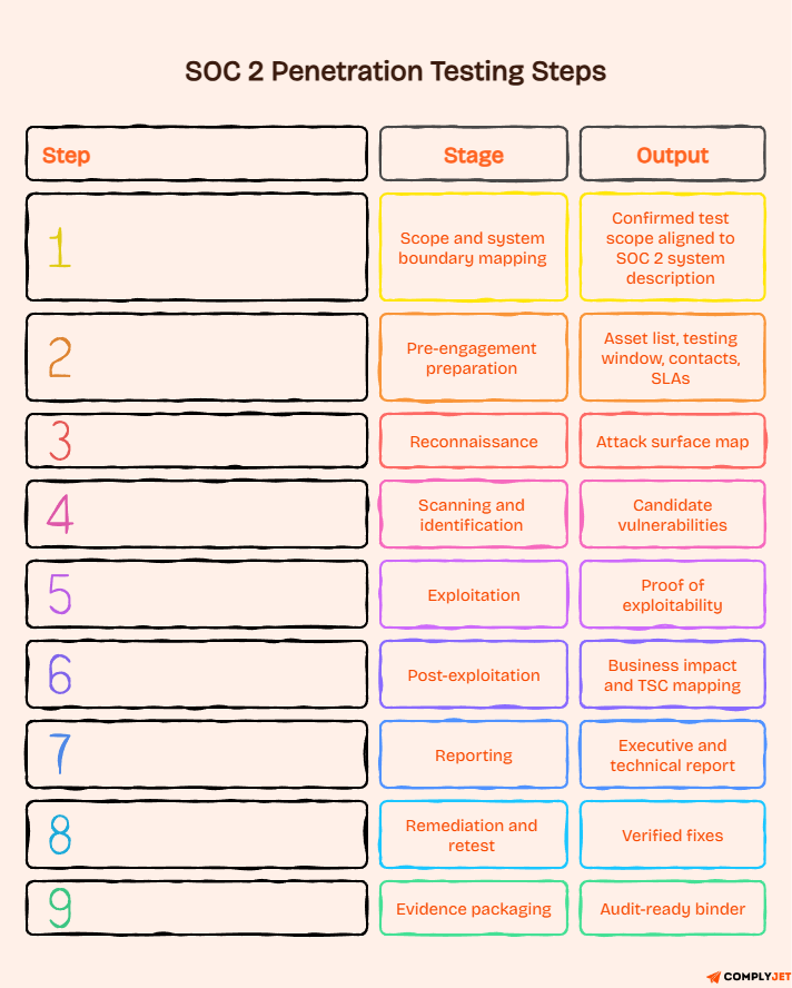 Nine-step penetration testing workflow showing stages from scope mapping to audit-ready evidence packaging
