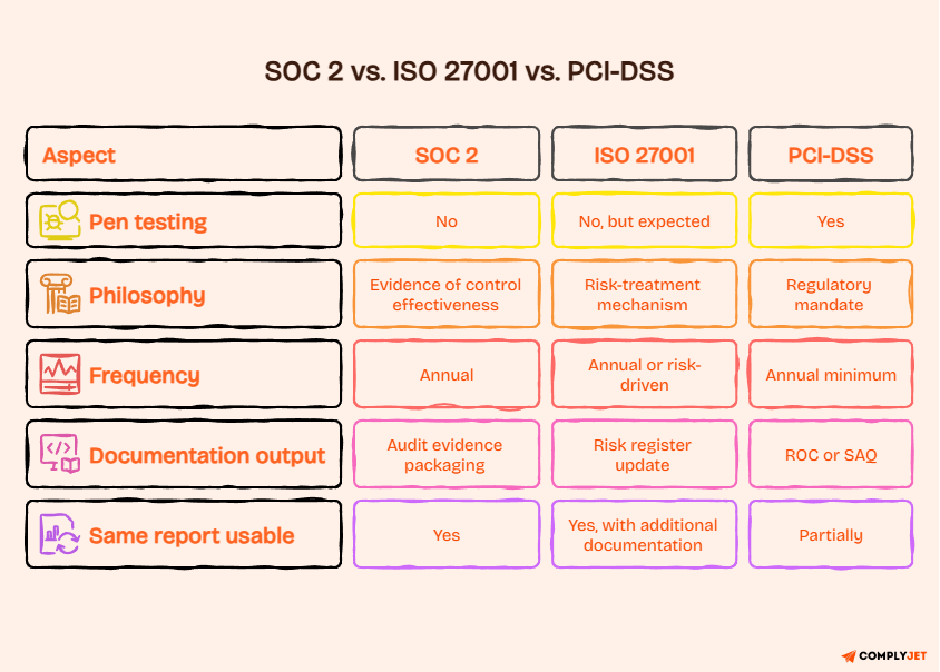 Compliance comparison table showing pen testing expectations across SOC 2, ISO 27001, and PCI-DSS