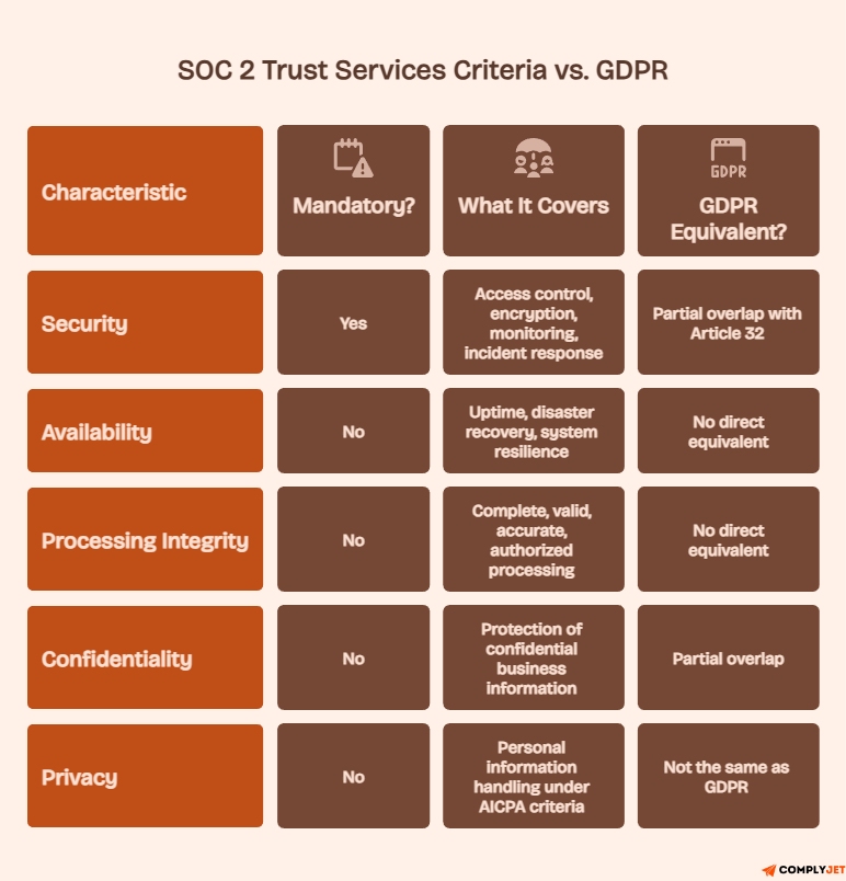 Trust Services Criteria table comparing mandatory SOC 2 criteria with GDPR equivalents