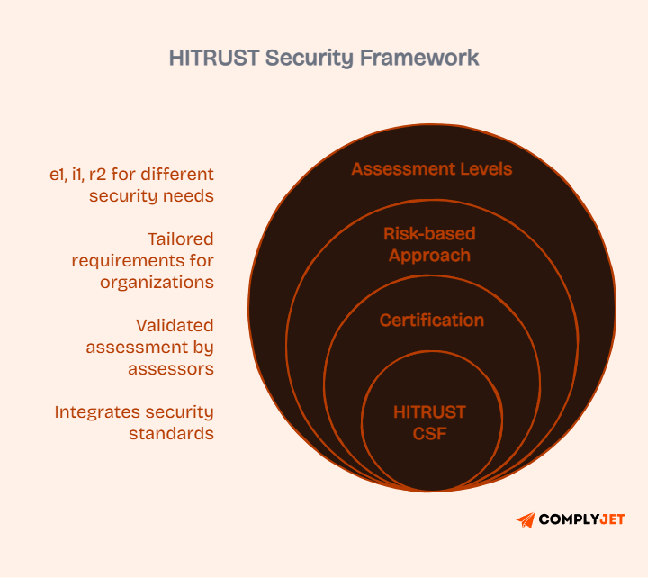 HITRUST security framework diagram showing layered approach with HITRUST CSF at the core, followed by certification, risk-based approach, and assessment levels, along with features like e1, i1, r2 assessments, tailored requirements, validated assessments, and integration of security standards