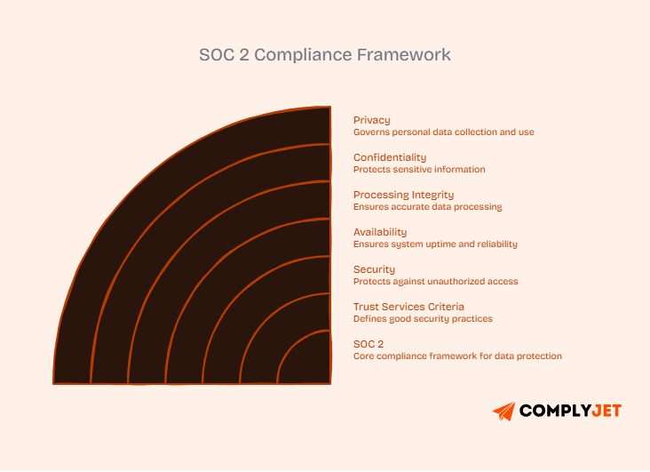 SOC 2 compliance framework diagram explaining trust services criteria like security, availability, processing integrity, confidentiality, and privacy