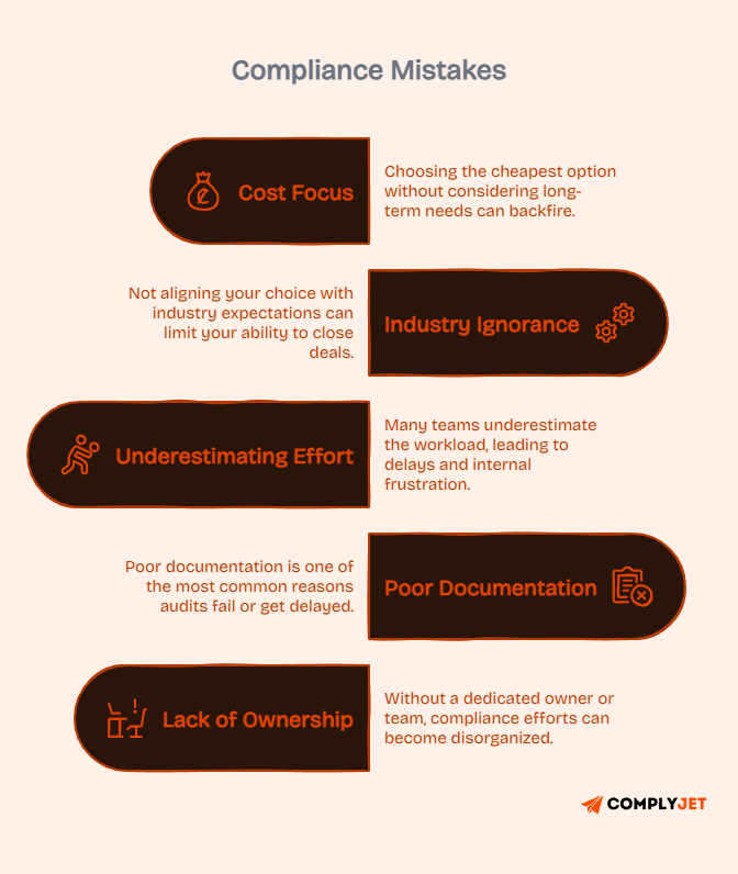 Common compliance mistakes in SOC 2 and HITRUST including cost focus, poor documentation, lack of ownership, and underestimating effort