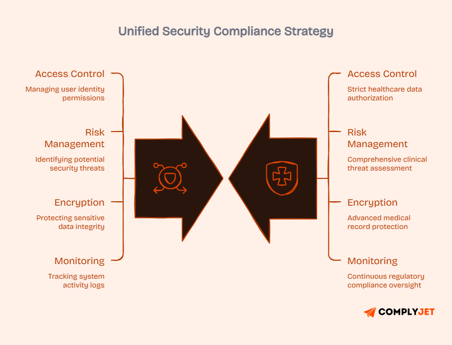 Diagram showing unified security compliance strategy for SOC 2 and HITRUST including access control, risk management, encryption, and monitoring