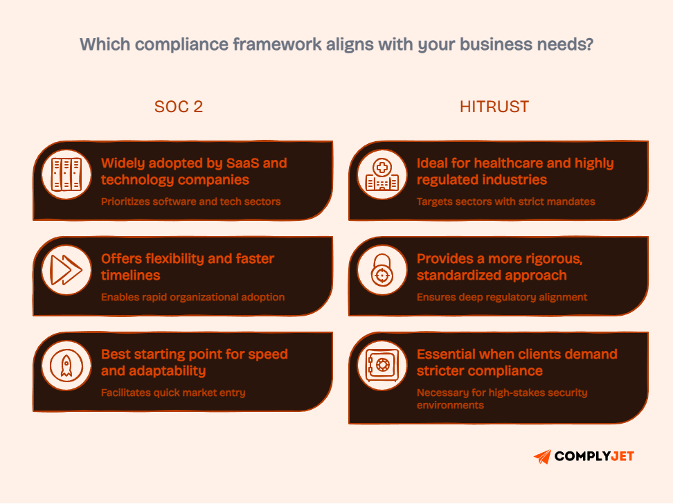 Comparison of SOC 2 vs HITRUST highlighting which framework to choose based on business needs, flexibility, speed, and regulatory requirements