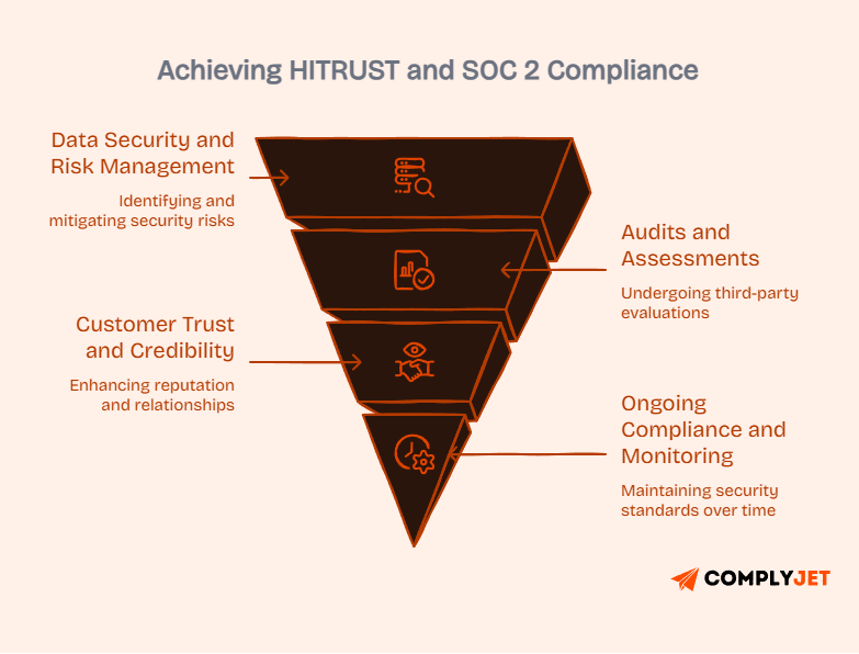 Funnel diagram showing steps to achieve HITRUST and SOC 2 compliance including risk management, audits, customer trust, and continuous monitoring