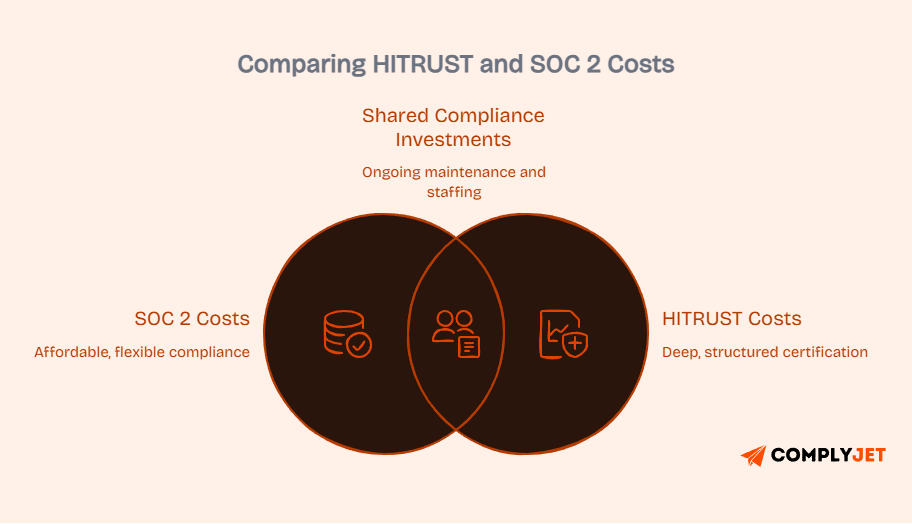 Venn diagram comparing HITRUST and SOC 2 costs highlighting shared compliance investments, maintenance, and differences in flexibility and structure