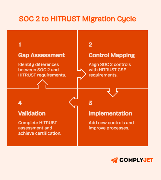 Step-by-step SOC 2 to HITRUST migration cycle including gap assessment, control mapping, implementation, and validation