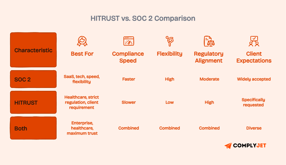 Comparison table of HITRUST vs SOC 2 showing best use cases, compliance speed, flexibility, regulatory alignment, and client expectations