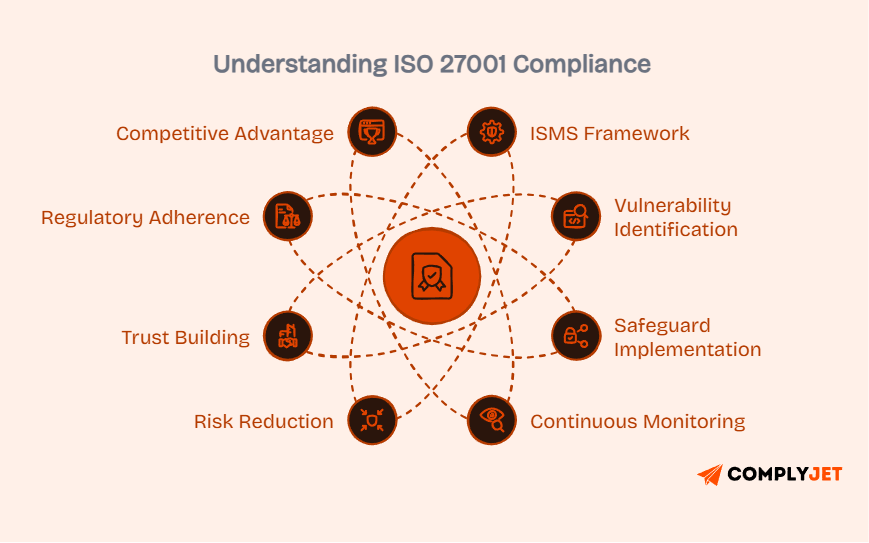 Visual explaining ISO 27001 compliance framework including ISMS, risk reduction, continuous monitoring, trust building, and regulatory adherence