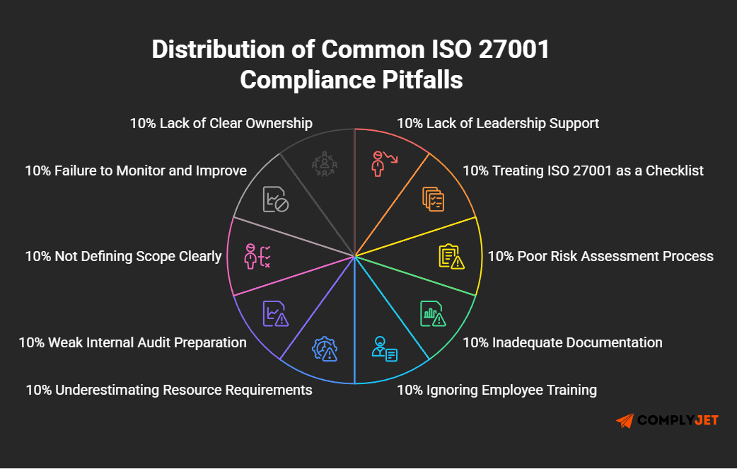 Pie chart showing distribution of common ISO 27001 compliance pitfalls such as poor risk assessment, weak audits, lack of training, and unclear scope