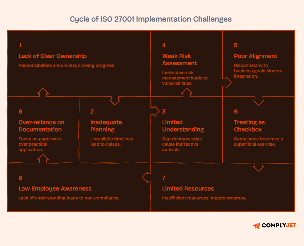 Cycle diagram showing ISO 27001 implementation challenges including poor planning, weak risk assessment, lack of understanding, and over-reliance on documentation