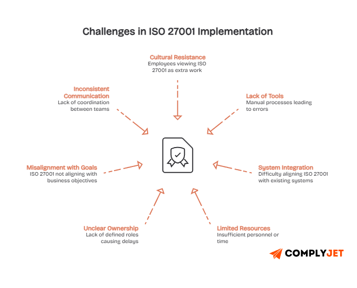 Illustration of ISO 27001 implementation challenges including cultural resistance, lack of tools, system integration issues, limited resources, and unclear ownership