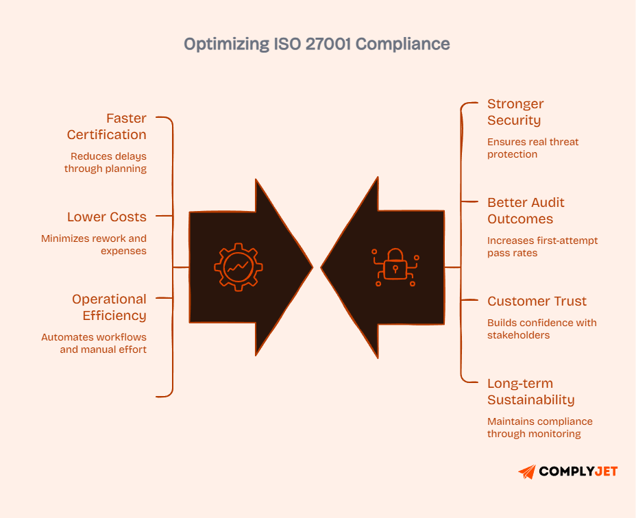 Diagram showing benefits of optimizing ISO 27001 compliance including faster certification, lower costs, stronger security, better audit outcomes, and long-term sustainability