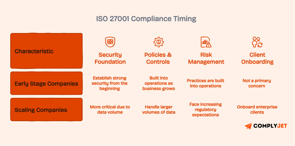 ISO 27001 compliance timing comparison showing differences between early-stage and scaling companies across security, policies, risk management, and client onboarding