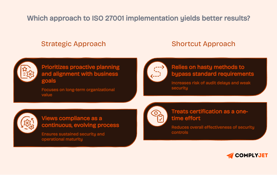 Comparison between strategic and shortcut approaches to ISO 27001 implementation highlighting proactive planning versus rushed compliance methods
