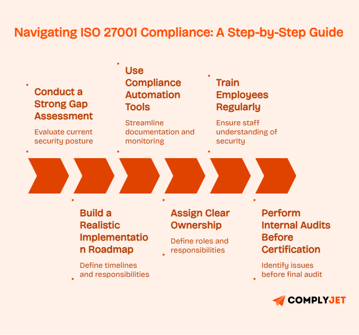 Step-by-step ISO 27001 compliance process including gap assessment, roadmap creation, automation tools, ownership assignment, training, and internal audits