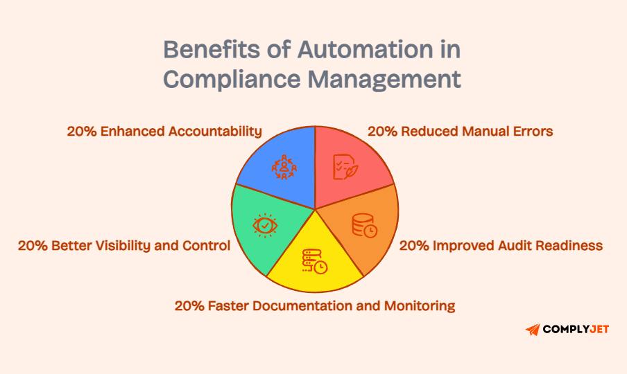 Pie chart showing benefits of automation in compliance management including reduced manual errors, improved audit readiness, faster documentation, better visibility, and accountability