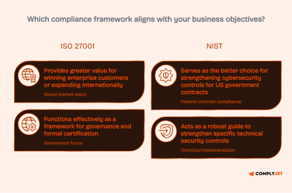 Decision framework comparing ISO 27001 and NIST based on business objectives, global expansion, governance, cybersecurity controls, and US government compliance.