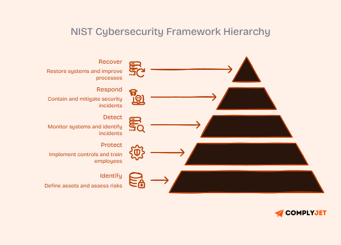 Diagram showing the five core functions of the NIST Cybersecurity Framework: Identify, Protect, Detect, Respond, and Recover.