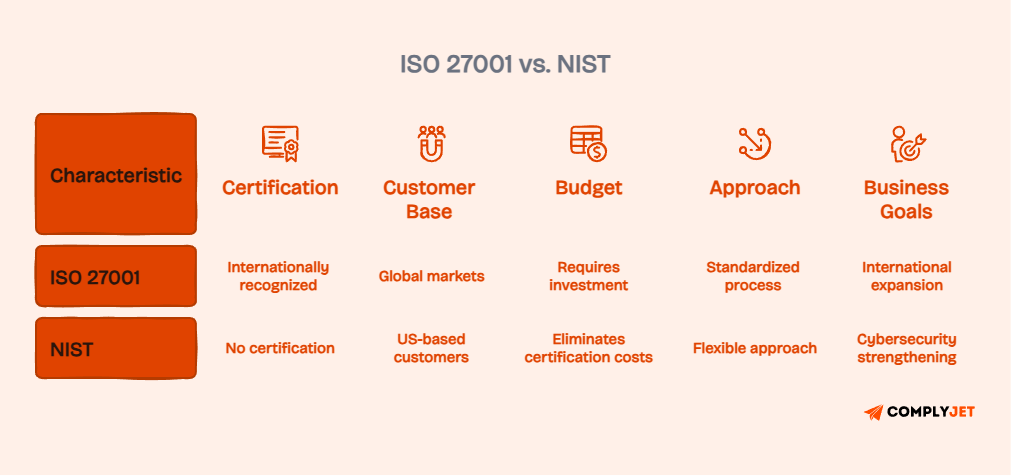 Comparison of ISO 27001 vs NIST highlighting differences in certification, customer base, budget, security approach, and business goals.
