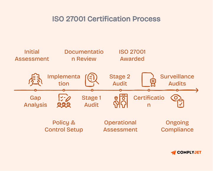 Timeline illustrating the ISO 27001 certification process from gap analysis and implementation to audits, certification, and surveillance audits.