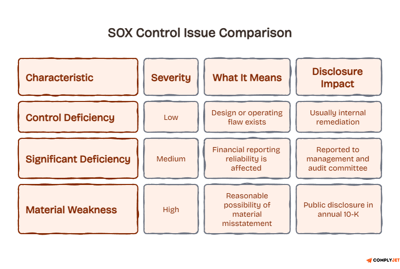 Alt text: SOX control issue comparison table showing three severity levels: control deficiency, significant deficiency, and material weakness. The table explains that control deficiencies are low severity and usually remediated internally, significant deficiencies affect financial reporting reliability and are reported to management and the audit committee, and material weaknesses are high severity issues that require public disclosure in the annual 10-K.