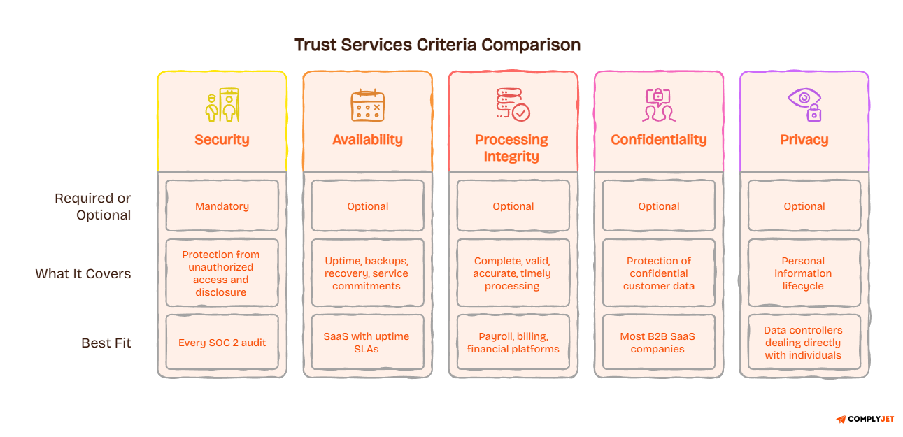 Alt text: Comparison of the five SOC 2 Trust Services Criteria: Security, Availability, Processing Integrity, Confidentiality, and Privacy. Security is mandatory and covers protection from unauthorized access and disclosure. Availability, Processing Integrity, Confidentiality, and Privacy are optional criteria used for uptime commitments, accurate processing, confidential customer data protection, and personal information lifecycle controls.