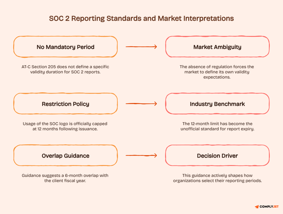 SOC 2 reporting standards flow showing market ambiguity, industry benchmark, and decision drivers
