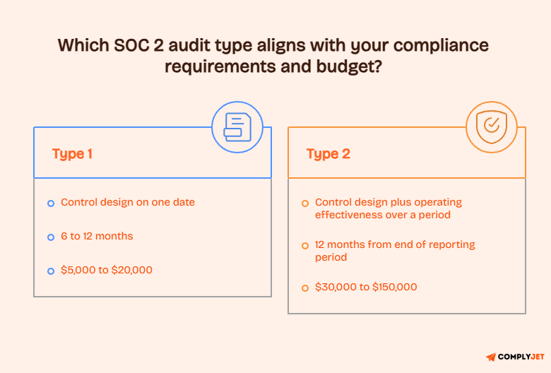 SOC 2 Type 1 and Type 2 comparison showing audit scope, validity, and cost range