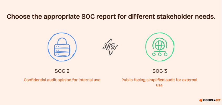 SOC 2 and SOC 3 comparison showing confidential internal report versus public external audit summary