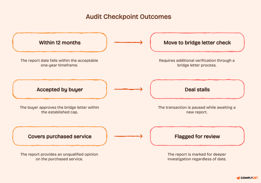 Audit checkpoint flow showing SOC 2 report acceptance, bridge letter review, and deal stall outcomes