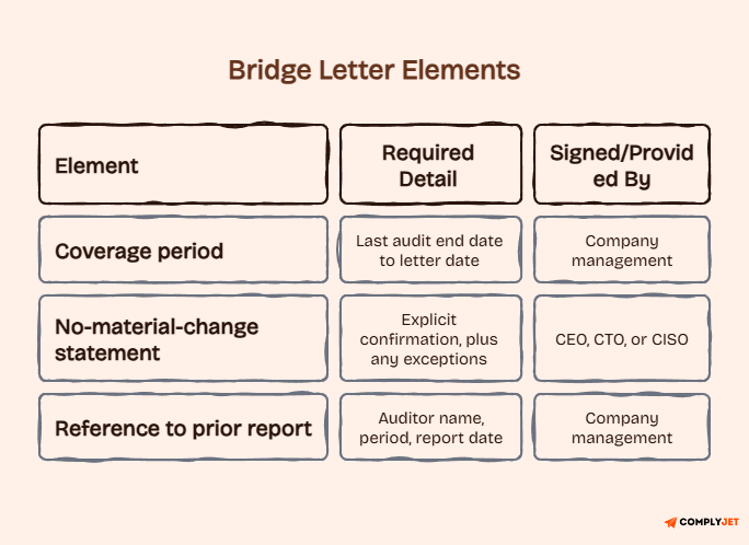 Bridge letter elements table showing coverage period, no-change statement, and prior report reference