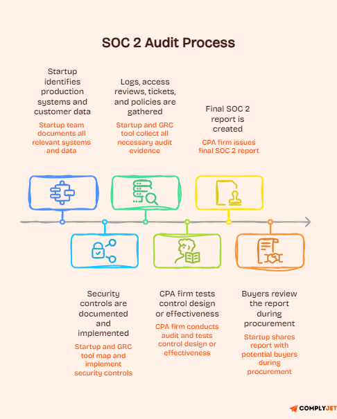 SOC 2 audit process showing evidence collection, CPA review, and buyer procurement