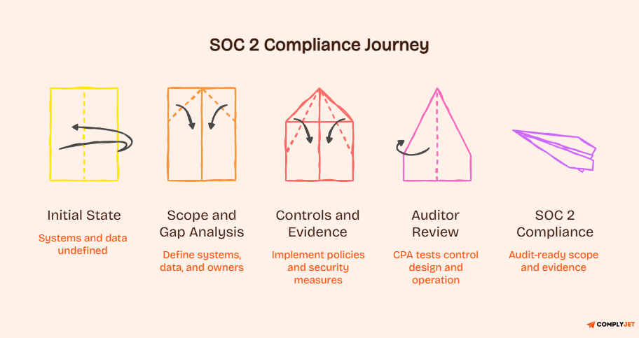 SOC 2 compliance journey showing scope, controls, auditor review, and final report